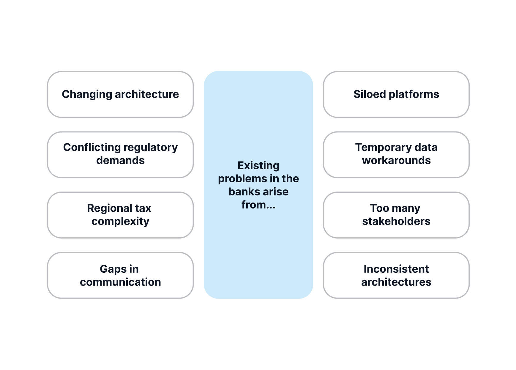 Reasons of existing problems in banks to comply with BCBS 239