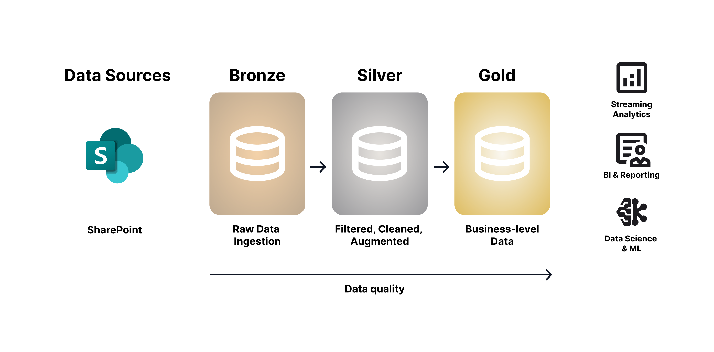 The Medallion Architecture framework applied to a layered governance model for unstructured content