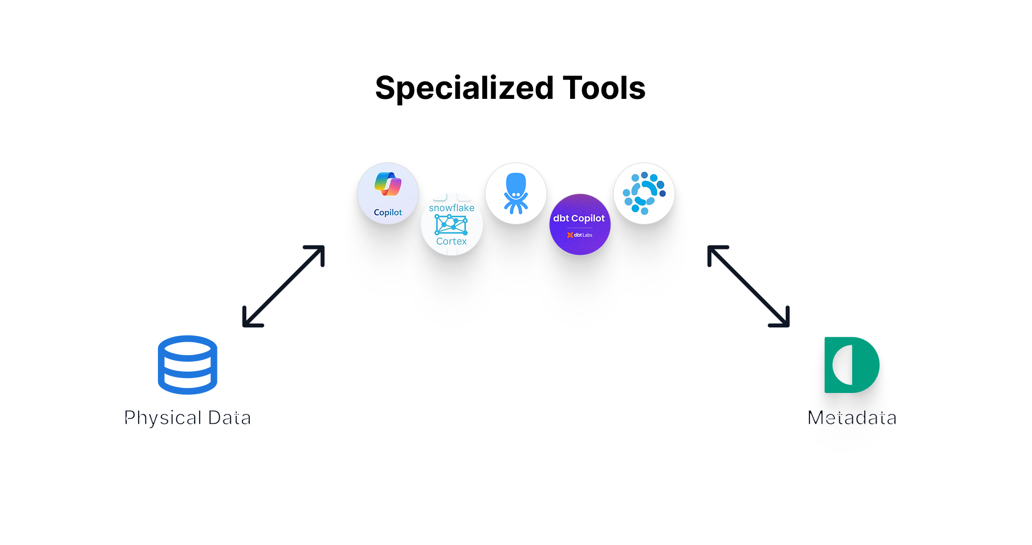 AI tools in Data Landscape