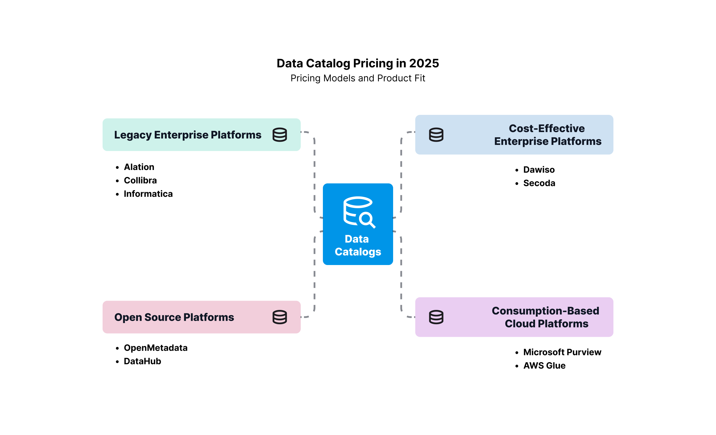 Data catalog pricing in 2025, pricing models and product fit