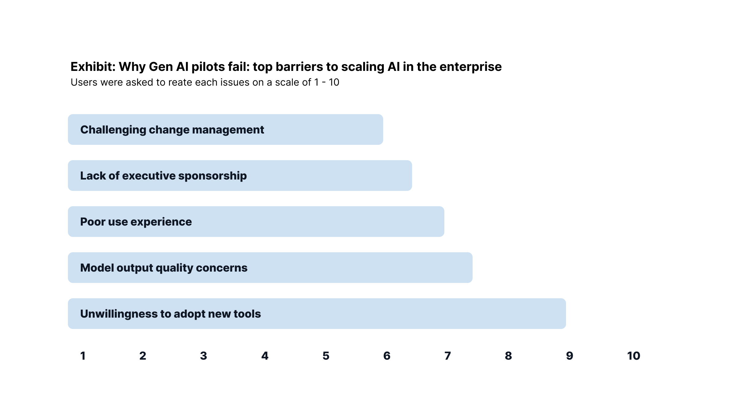 MIT report: Why GenAI pilots fail