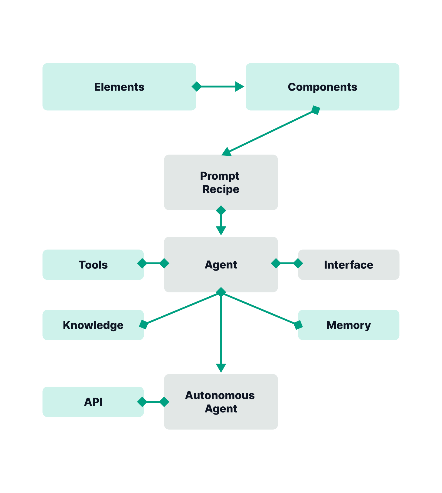Agent systems workflow diagram