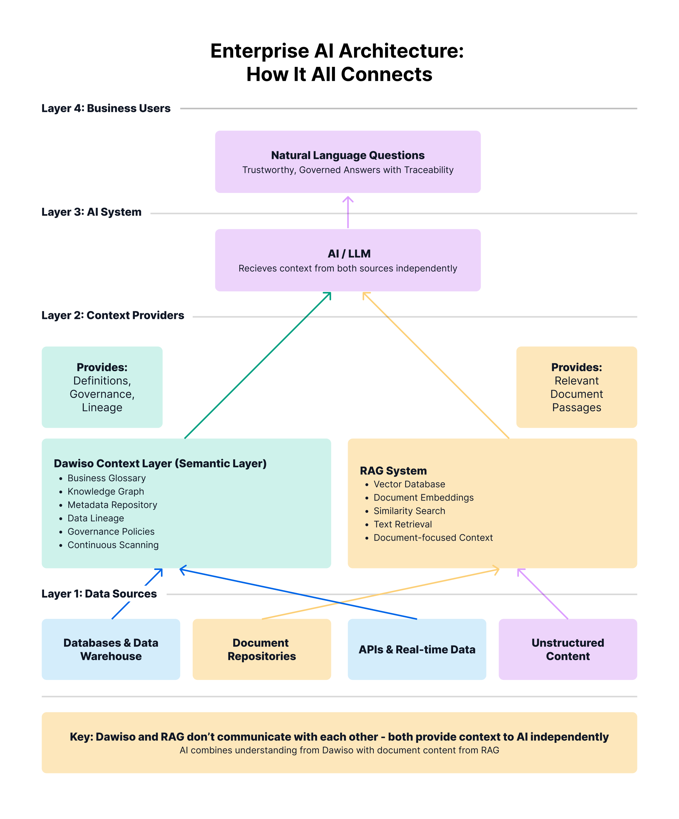 Enterprise AI Architecture