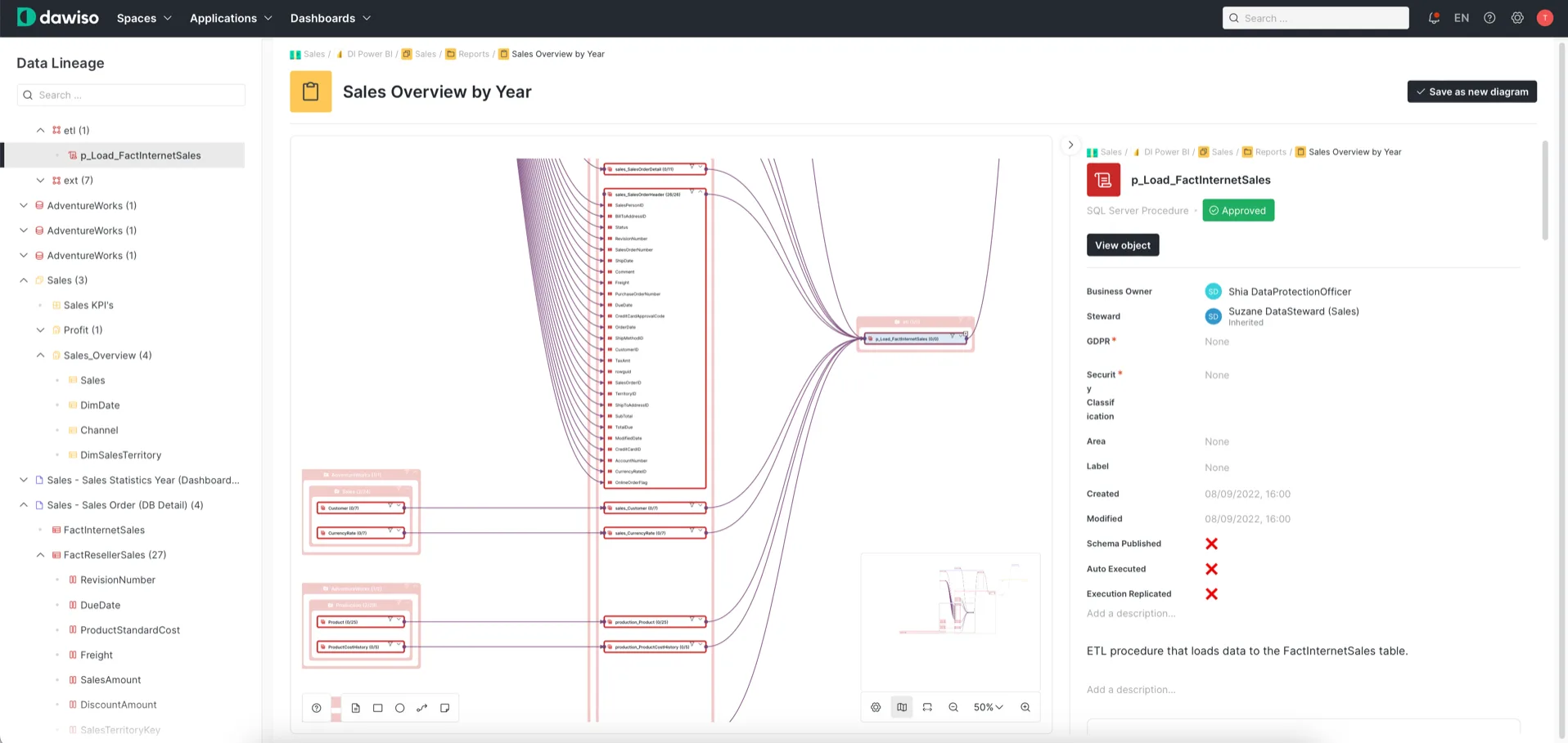 Dawiso interactive data lineage diagram with owners, classification, and metadata in the detail panel